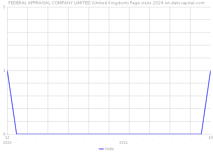 FEDERAL APPRAISAL COMPANY LIMITED (United Kingdom) Page visits 2024 