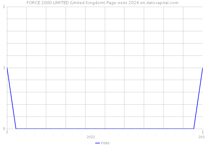 FORCE 2000 LIMITED (United Kingdom) Page visits 2024 
