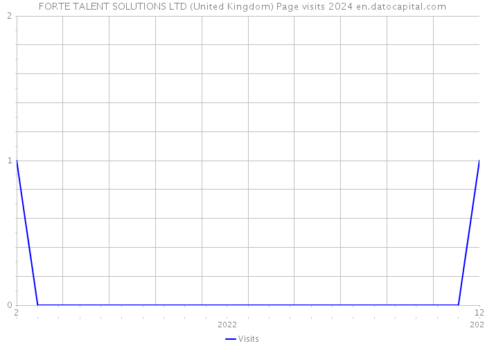 FORTE TALENT SOLUTIONS LTD (United Kingdom) Page visits 2024 