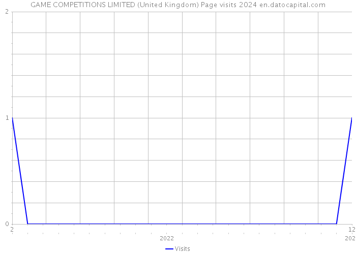 GAME COMPETITIONS LIMITED (United Kingdom) Page visits 2024 