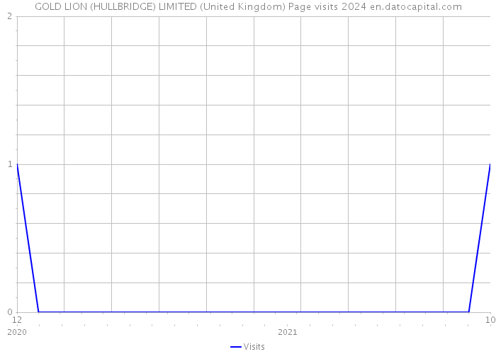 GOLD LION (HULLBRIDGE) LIMITED (United Kingdom) Page visits 2024 