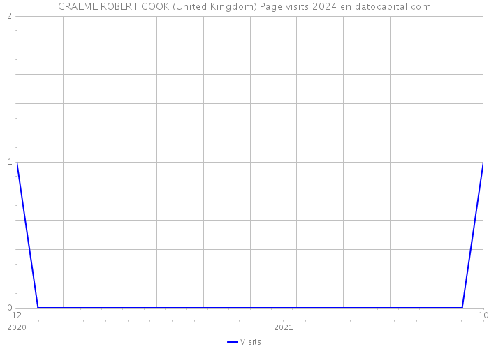 GRAEME ROBERT COOK (United Kingdom) Page visits 2024 