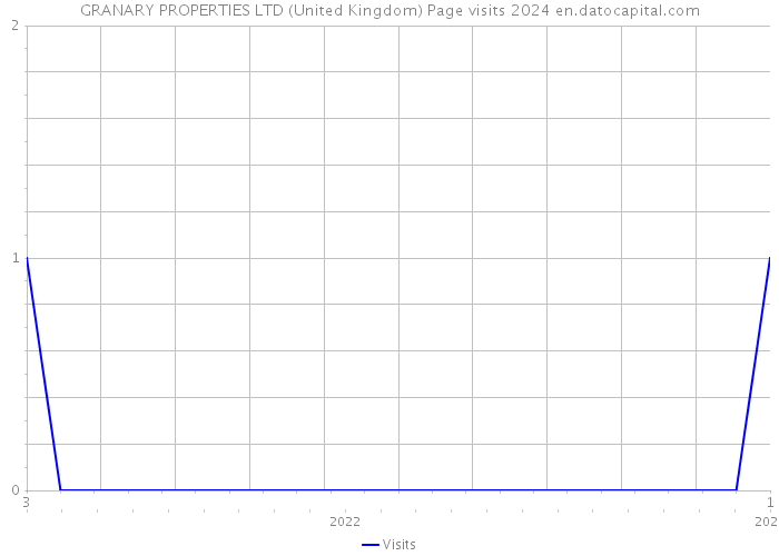 GRANARY PROPERTIES LTD (United Kingdom) Page visits 2024 
