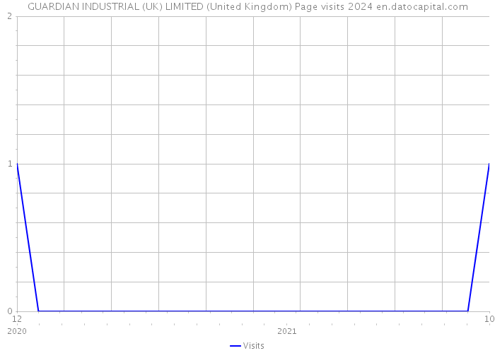GUARDIAN INDUSTRIAL (UK) LIMITED (United Kingdom) Page visits 2024 