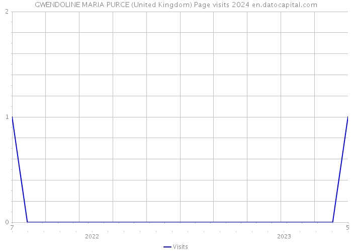 GWENDOLINE MARIA PURCE (United Kingdom) Page visits 2024 