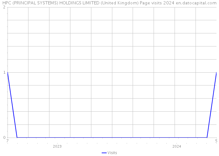 HPC (PRINCIPAL SYSTEMS) HOLDINGS LIMITED (United Kingdom) Page visits 2024 