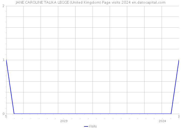 JANE CAROLINE TALIKA LEGGE (United Kingdom) Page visits 2024 