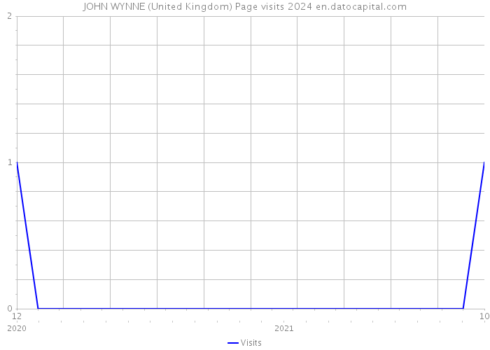 JOHN WYNNE (United Kingdom) Page visits 2024 
