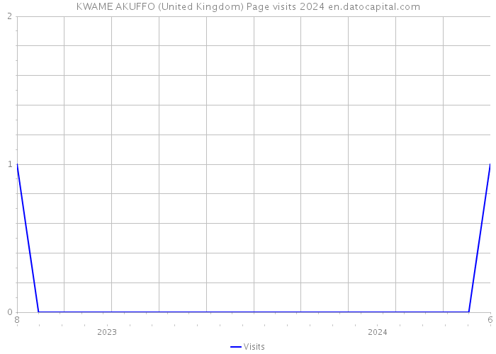 KWAME AKUFFO (United Kingdom) Page visits 2024 