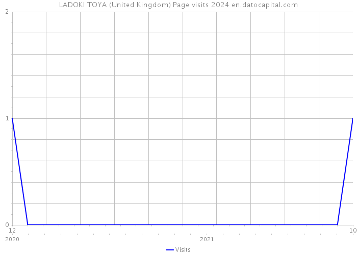 LADOKI TOYA (United Kingdom) Page visits 2024 
