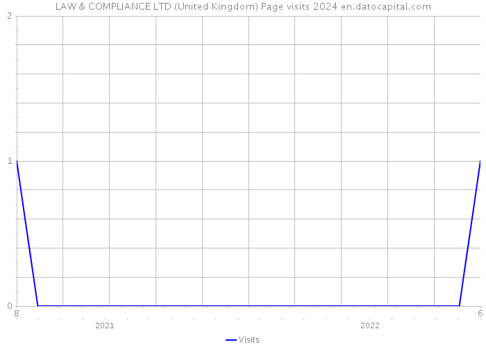 LAW & COMPLIANCE LTD (United Kingdom) Page visits 2024 