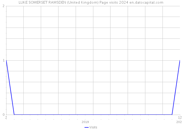 LUKE SOMERSET RAMSDEN (United Kingdom) Page visits 2024 