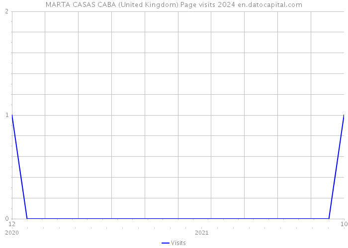 MARTA CASAS CABA (United Kingdom) Page visits 2024 