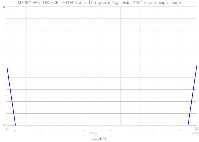 MERRY HEALTHCARE LIMITED (United Kingdom) Page visits 2024 