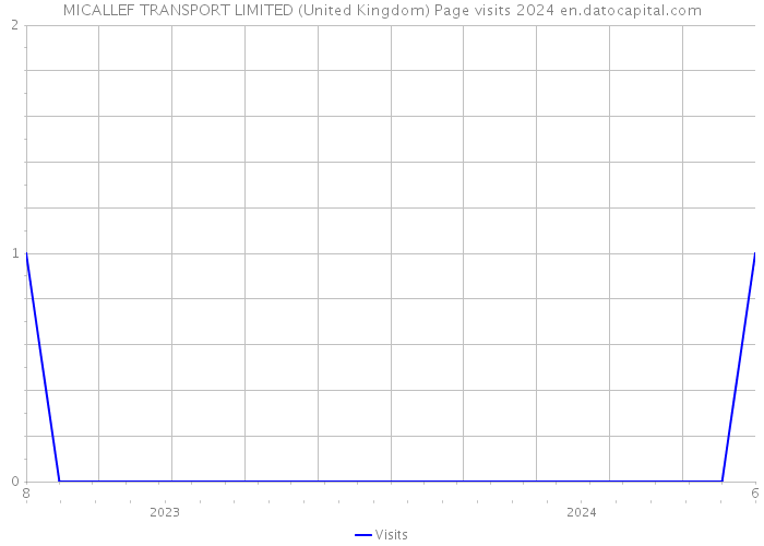 MICALLEF TRANSPORT LIMITED (United Kingdom) Page visits 2024 