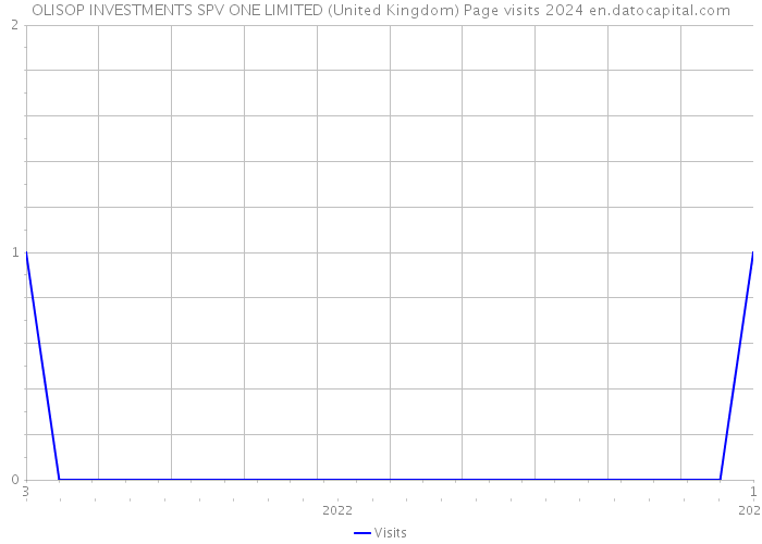 OLISOP INVESTMENTS SPV ONE LIMITED (United Kingdom) Page visits 2024 