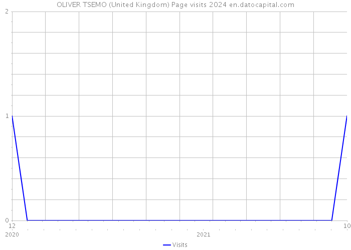 OLIVER TSEMO (United Kingdom) Page visits 2024 