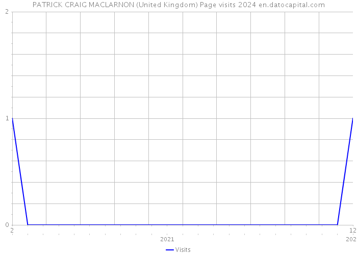 PATRICK CRAIG MACLARNON (United Kingdom) Page visits 2024 