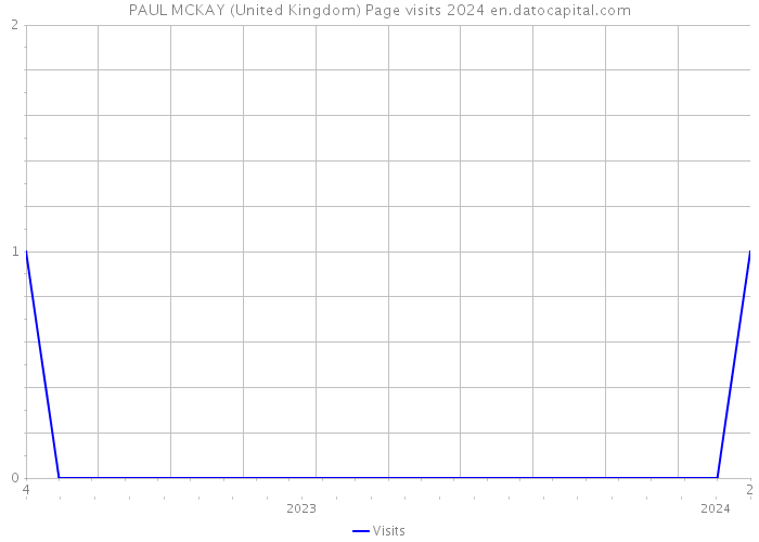 PAUL MCKAY (United Kingdom) Page visits 2024 