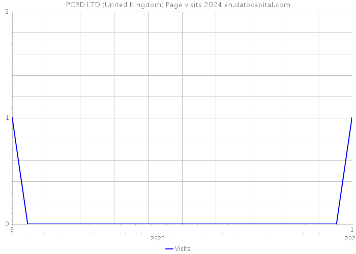 PCRD LTD (United Kingdom) Page visits 2024 