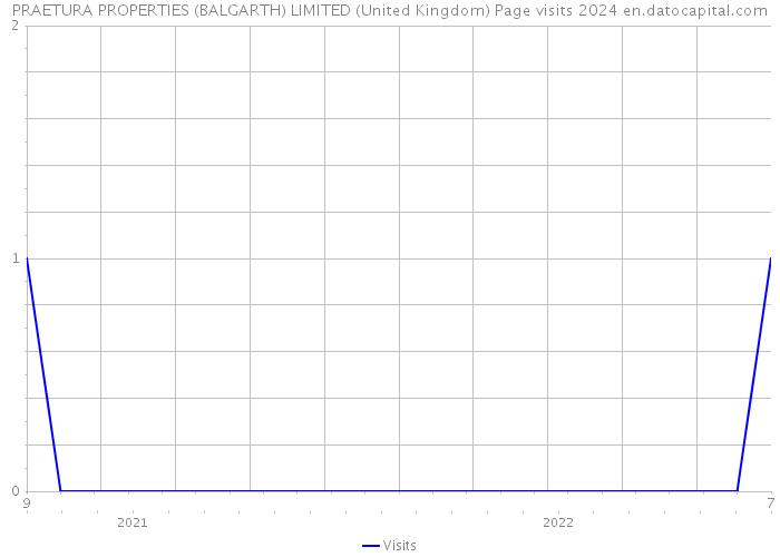 PRAETURA PROPERTIES (BALGARTH) LIMITED (United Kingdom) Page visits 2024 