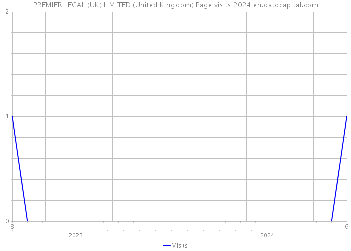 PREMIER LEGAL (UK) LIMITED (United Kingdom) Page visits 2024 
