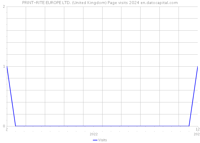 PRINT-RITE EUROPE LTD. (United Kingdom) Page visits 2024 