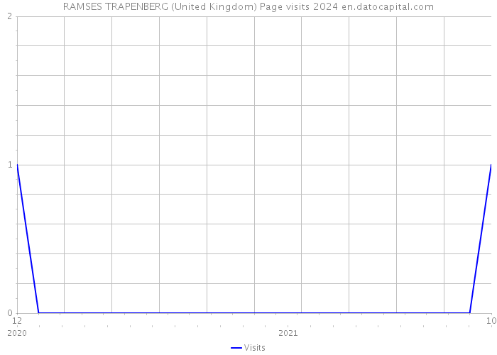 RAMSES TRAPENBERG (United Kingdom) Page visits 2024 