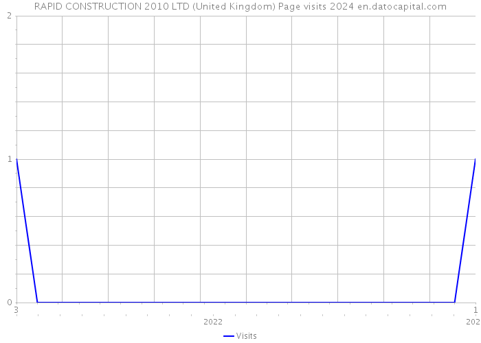 RAPID CONSTRUCTION 2010 LTD (United Kingdom) Page visits 2024 
