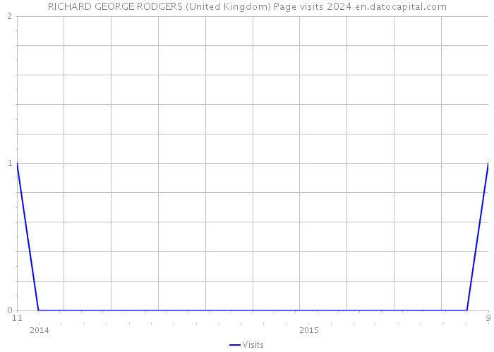 RICHARD GEORGE RODGERS (United Kingdom) Page visits 2024 