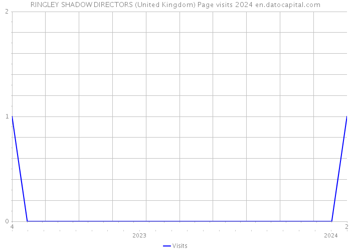 RINGLEY SHADOW DIRECTORS (United Kingdom) Page visits 2024 