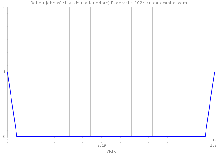Robert John Wesley (United Kingdom) Page visits 2024 