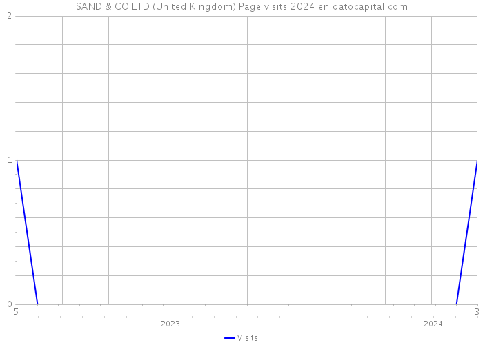 SAND & CO LTD (United Kingdom) Page visits 2024 
