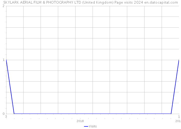 SKYLARK AERIAL FILM & PHOTOGRAPHY LTD (United Kingdom) Page visits 2024 