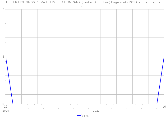 STEEPER HOLDINGS PRIVATE LIMITED COMPANY (United Kingdom) Page visits 2024 