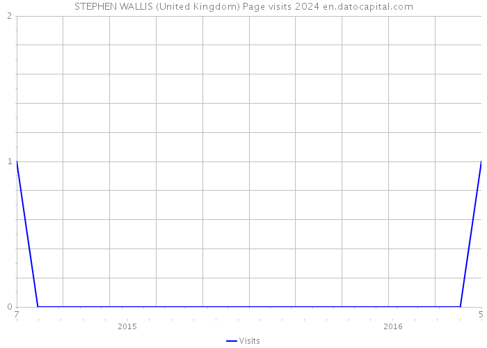 STEPHEN WALLIS (United Kingdom) Page visits 2024 
