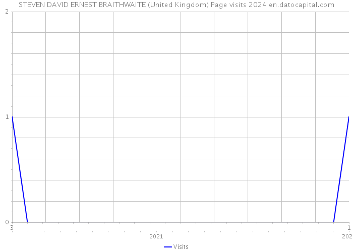 STEVEN DAVID ERNEST BRAITHWAITE (United Kingdom) Page visits 2024 
