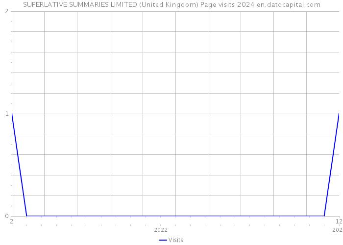 SUPERLATIVE SUMMARIES LIMITED (United Kingdom) Page visits 2024 