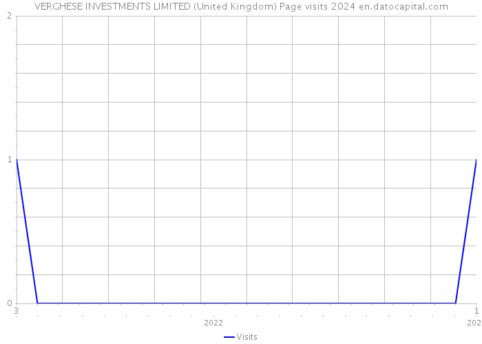 VERGHESE INVESTMENTS LIMITED (United Kingdom) Page visits 2024 