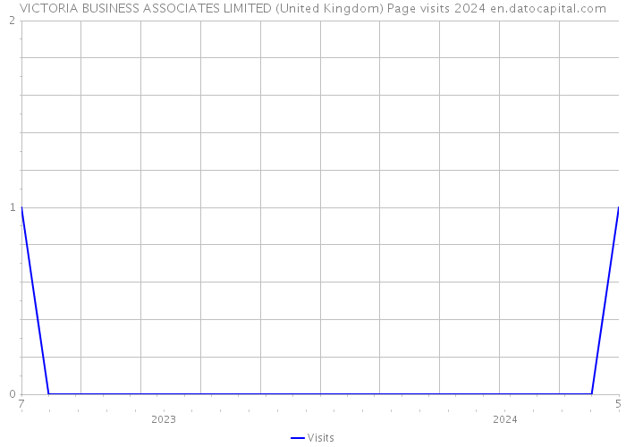 VICTORIA BUSINESS ASSOCIATES LIMITED (United Kingdom) Page visits 2024 