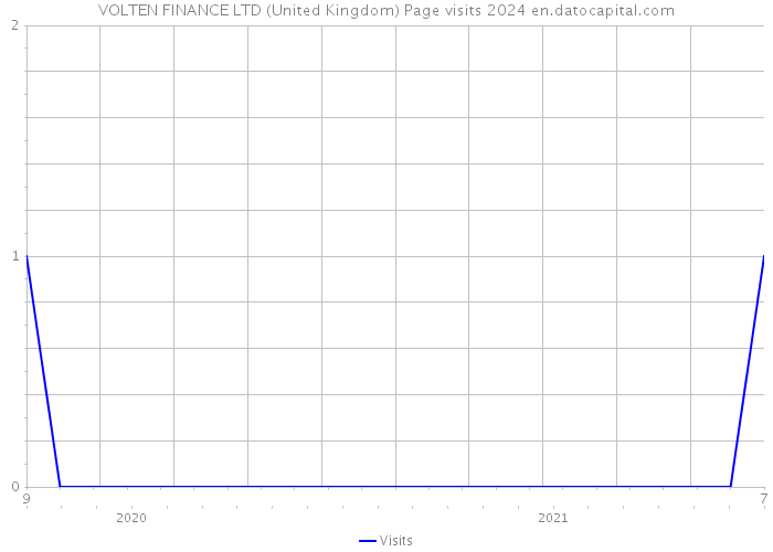 VOLTEN FINANCE LTD (United Kingdom) Page visits 2024 