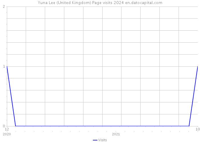 Yuna Lee (United Kingdom) Page visits 2024 
