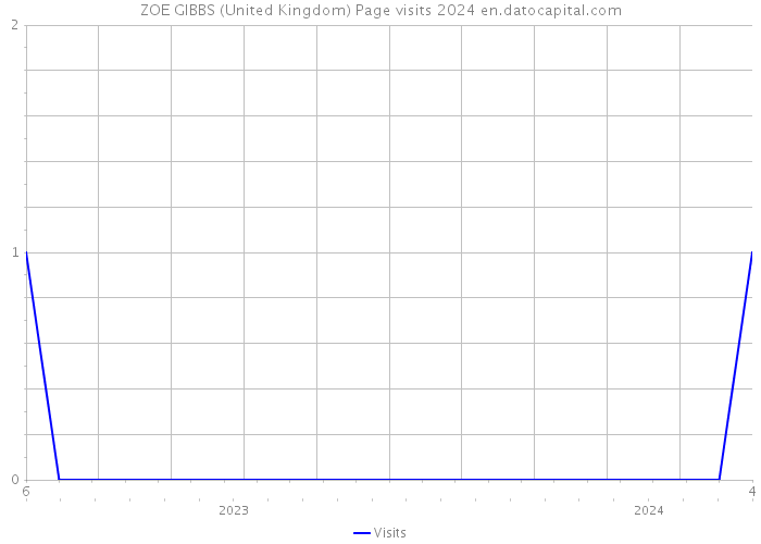 ZOE GIBBS (United Kingdom) Page visits 2024 