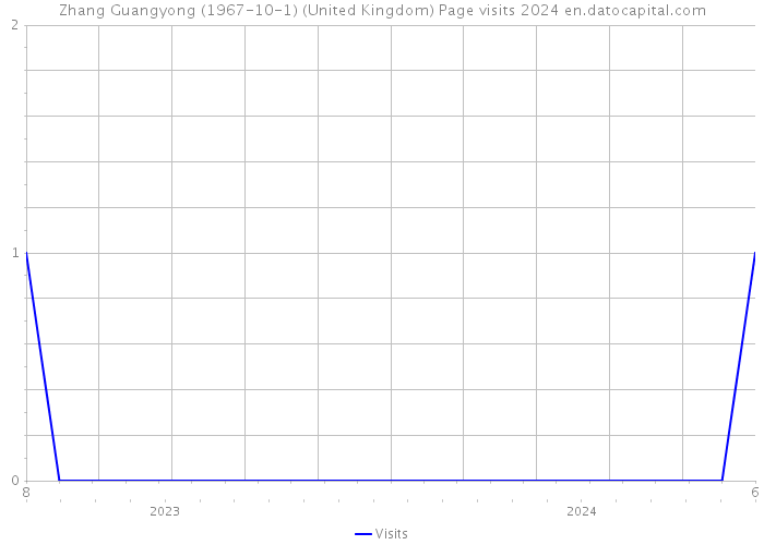 Zhang Guangyong (1967-10-1) (United Kingdom) Page visits 2024 