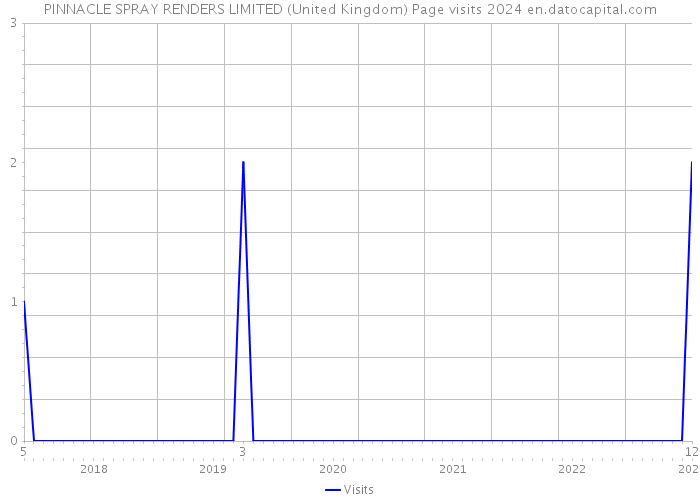 PINNACLE SPRAY RENDERS LIMITED (United Kingdom) Page visits 2024 