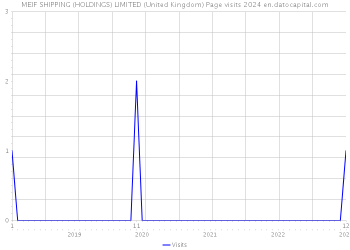 MEIF SHIPPING (HOLDINGS) LIMITED (United Kingdom) Page visits 2024 