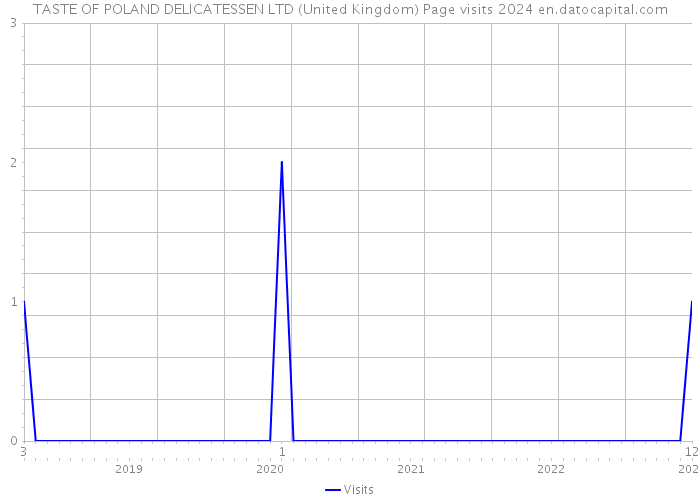 TASTE OF POLAND DELICATESSEN LTD (United Kingdom) Page visits 2024 