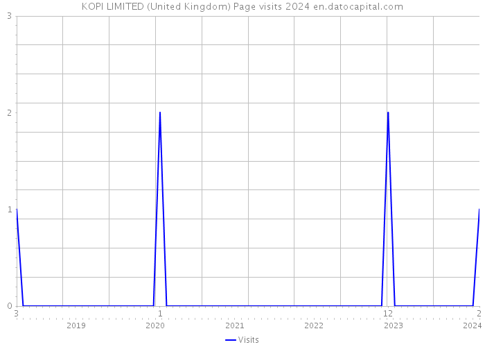 KOPI LIMITED (United Kingdom) Page visits 2024 