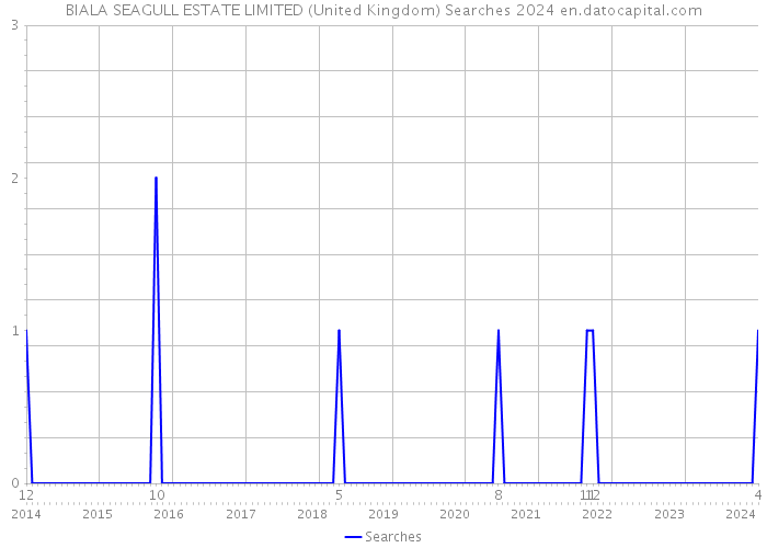 BIALA SEAGULL ESTATE LIMITED (United Kingdom) Searches 2024 