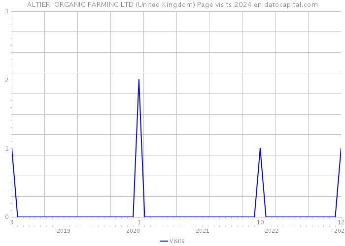 ALTIERI ORGANIC FARMING LTD (United Kingdom) Page visits 2024 